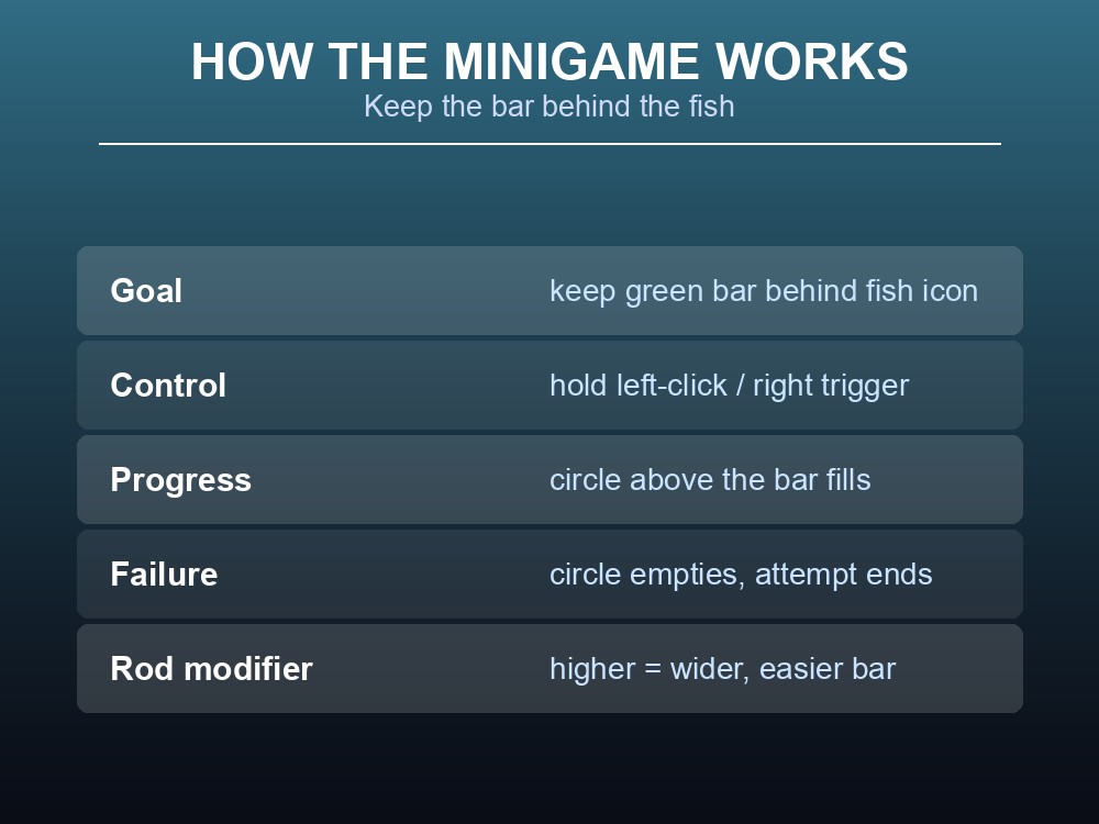 Card explaining the Palworld fishing minigame: keep the green bar behind the fish icon to fill the circle.