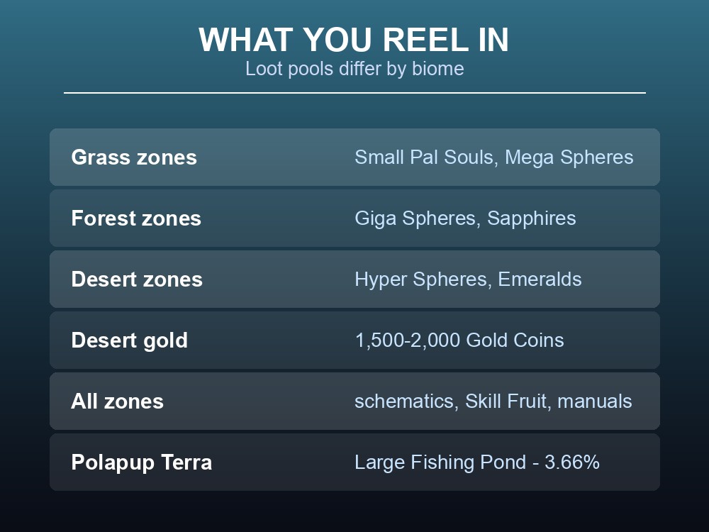 Card listing biome-specific fishing loot pools from grass zones to desert zones.