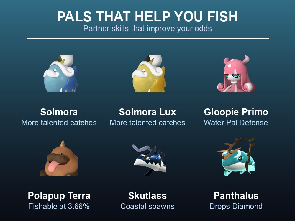 Card showing Palworld Pals whose partner skills help with fishing.