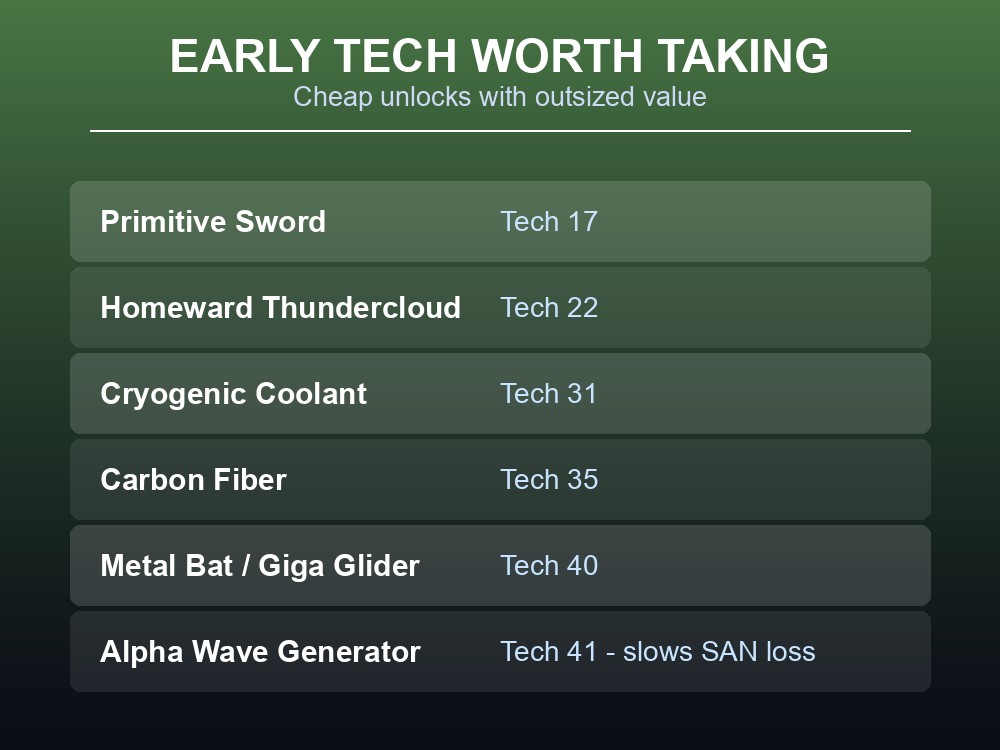 Card listing cheap early technology unlocks in Palworld 1.0 from the Primitive Sword to the Alpha Wave Generator.