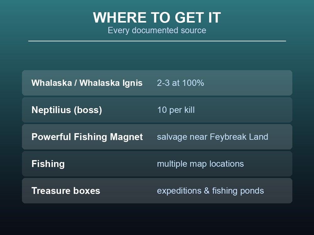 Card listing every documented source of Coralum Ore, from Whalaska drops to fishing magnet salvage.