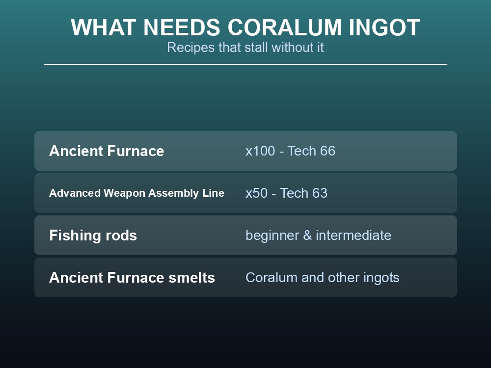 Card showing what needs Coralum Ingot: Ancient Furnace x100, Advanced Weapon Assembly Line x50, and fishing rods.
