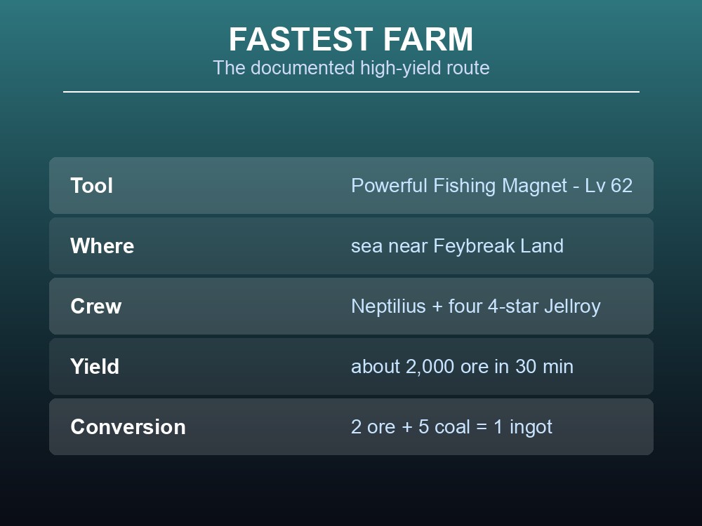 Card describing the fastest documented Coralum farming route using the Powerful Fishing Magnet.