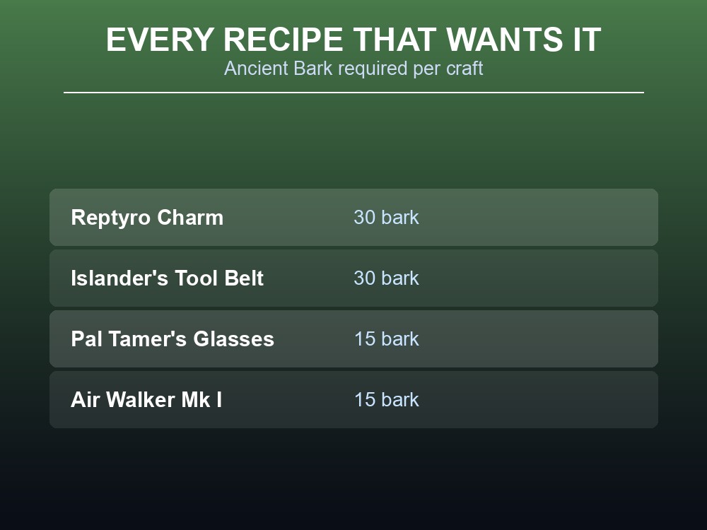 Card listing the four accessory recipes that require Ancient Bark and their quantities.