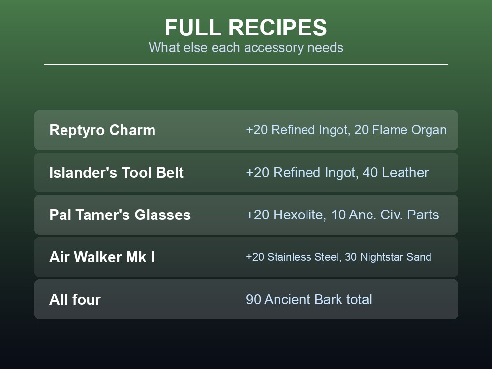 Card showing the complete material list for each Ancient Bark accessory recipe.