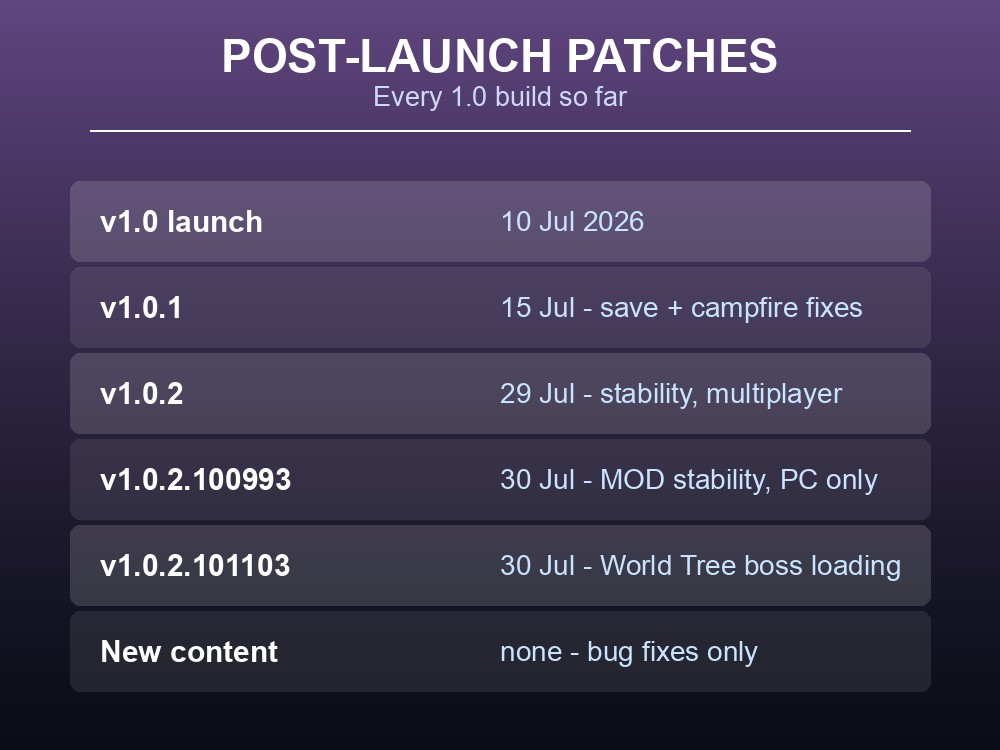 Card listing every Palworld 1.0 post-launch build from v1.0 through v1.0.2.101103.