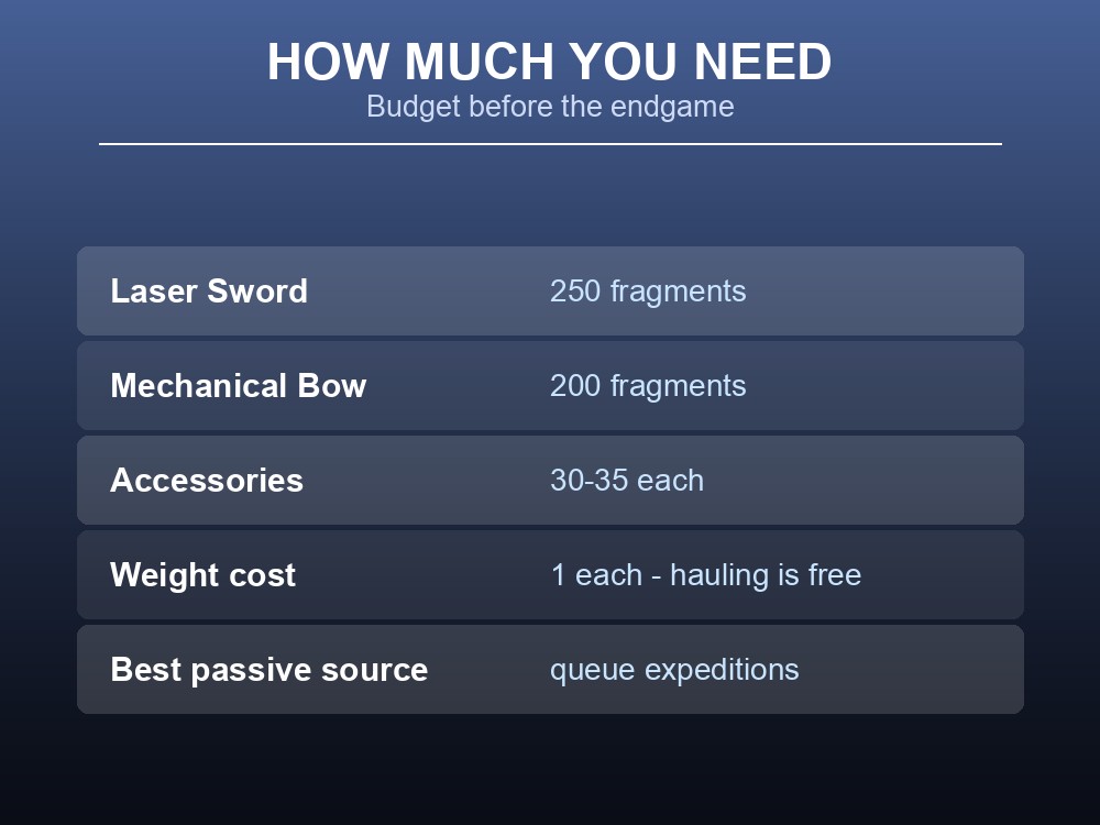 Card showing how much Paldium Fragment the major recipes require.