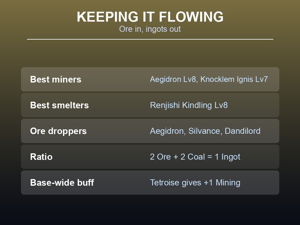 Card showing how to keep Refined Ingot production running: best miners, best smelters and ore sources.