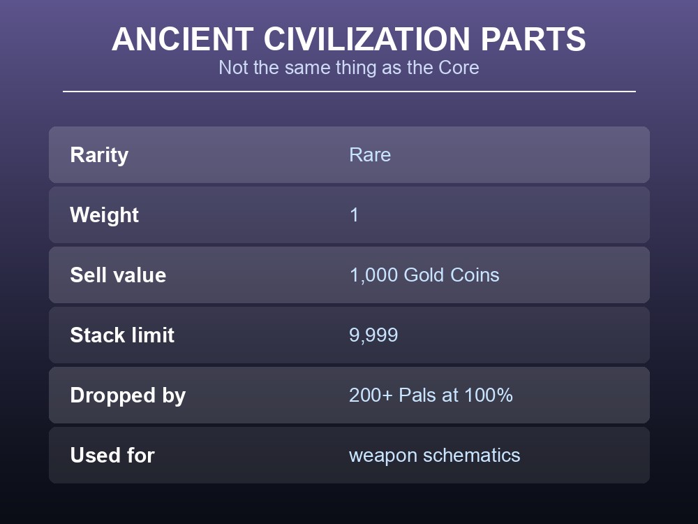 Ancient Civilization Parts stats card showing rarity, weight, sell value and its 100% drop rate from 200+ Pals.