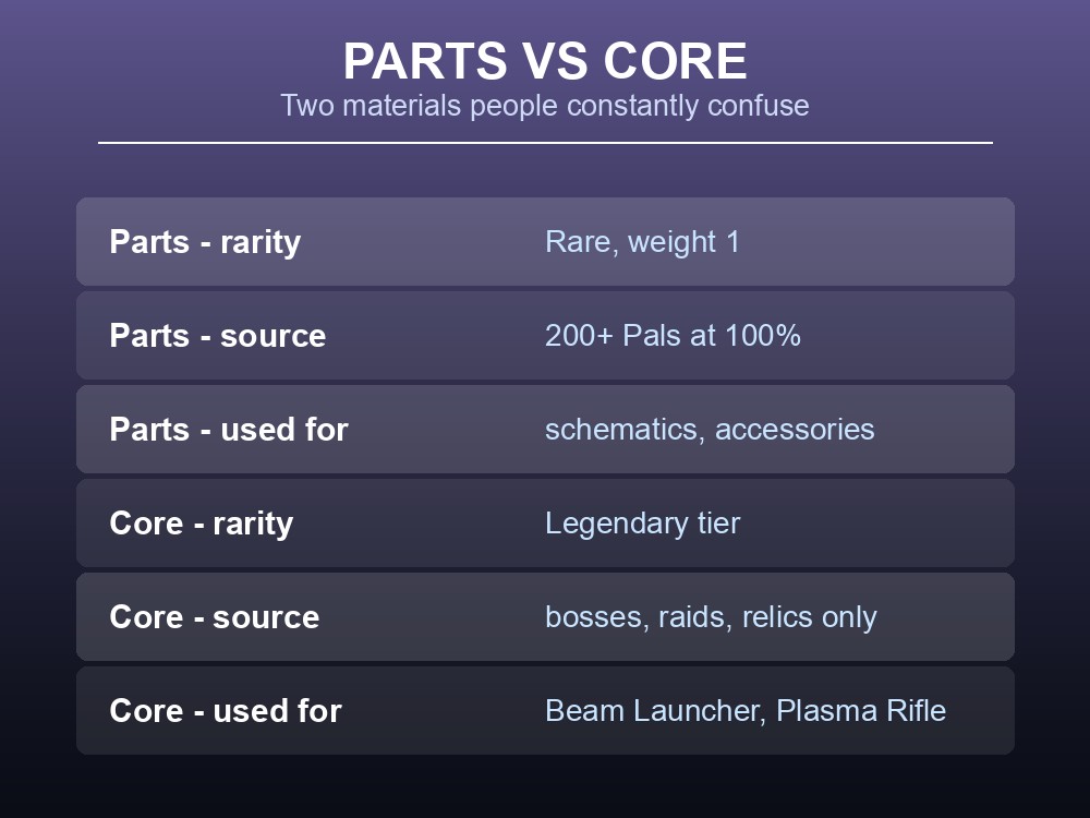 Card comparing Ancient Civilization Parts and Ancient Civilization Core across rarity, source and use.