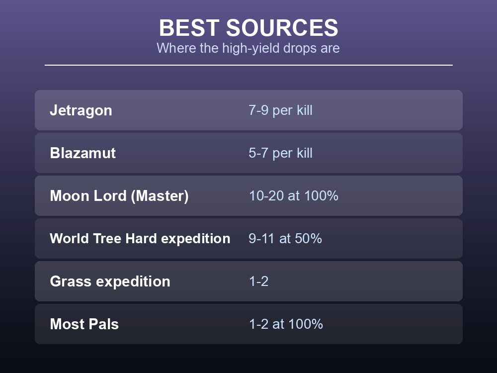 Card listing the highest-yield sources of Ancient Civilization Parts, from Jetragon to World Tree expeditions.