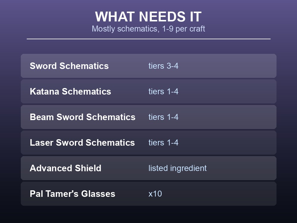 Card listing what Ancient Civilization Parts are used for, mostly weapon schematics at 1-9 per craft.