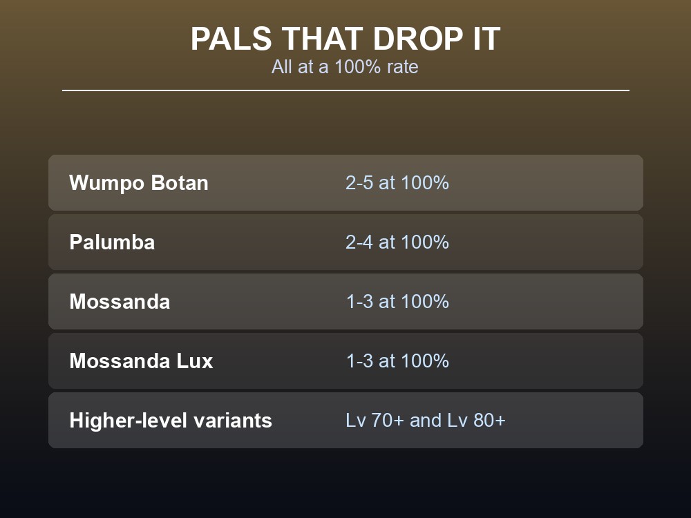 Card listing the four Pals that drop Hardwood, all at a 100% rate.