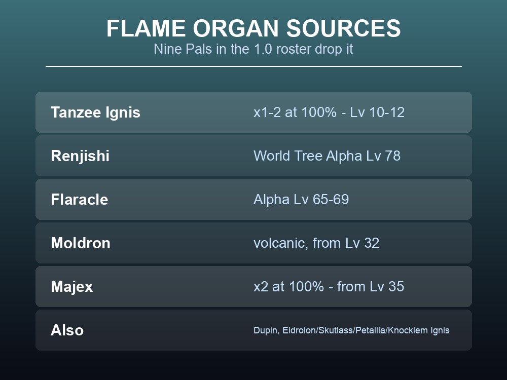 Card listing the nine Palworld 1.0 Pals that drop Flame Organ, with levels and rates.