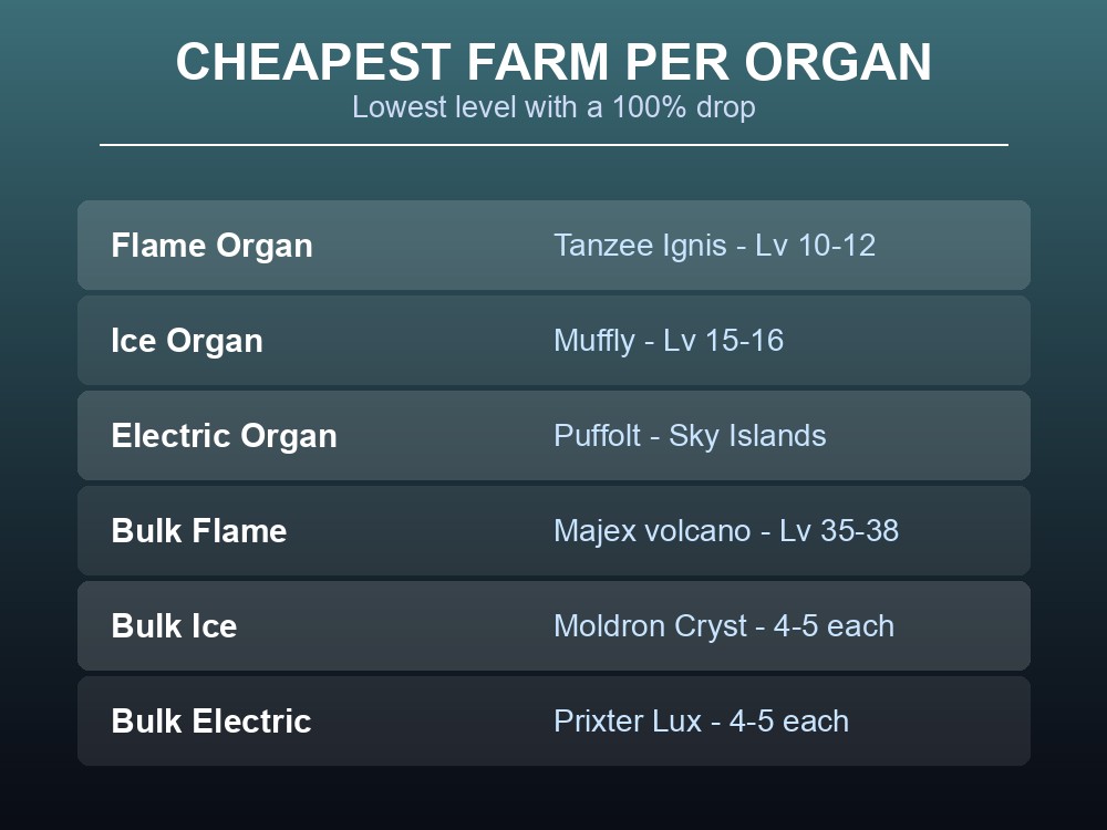 Card naming the lowest-level 100% source for each organ type in Palworld 1.0.