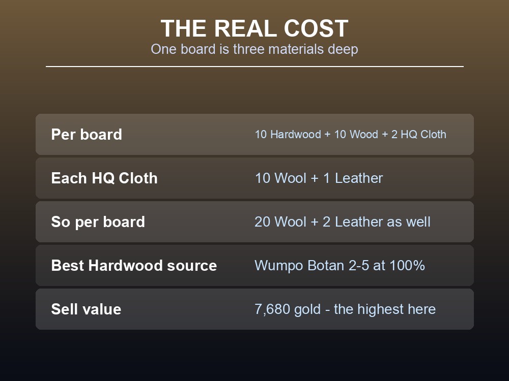 Card showing the true material cost of one High Quality Wooden Board, three materials deep.