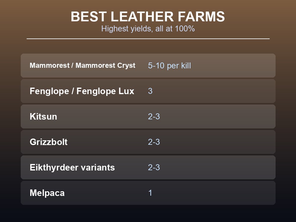 Card ranking the highest-yield Leather farms, all at a 100% drop rate.