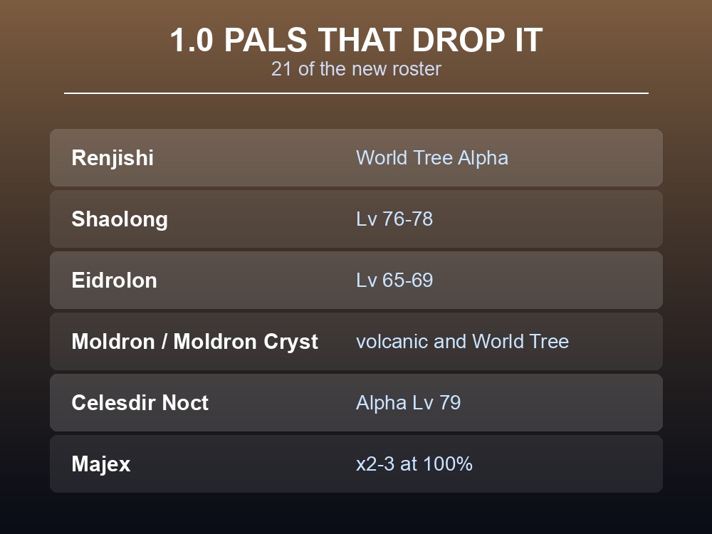Card listing Palworld 1.0 Pals that drop Leather.