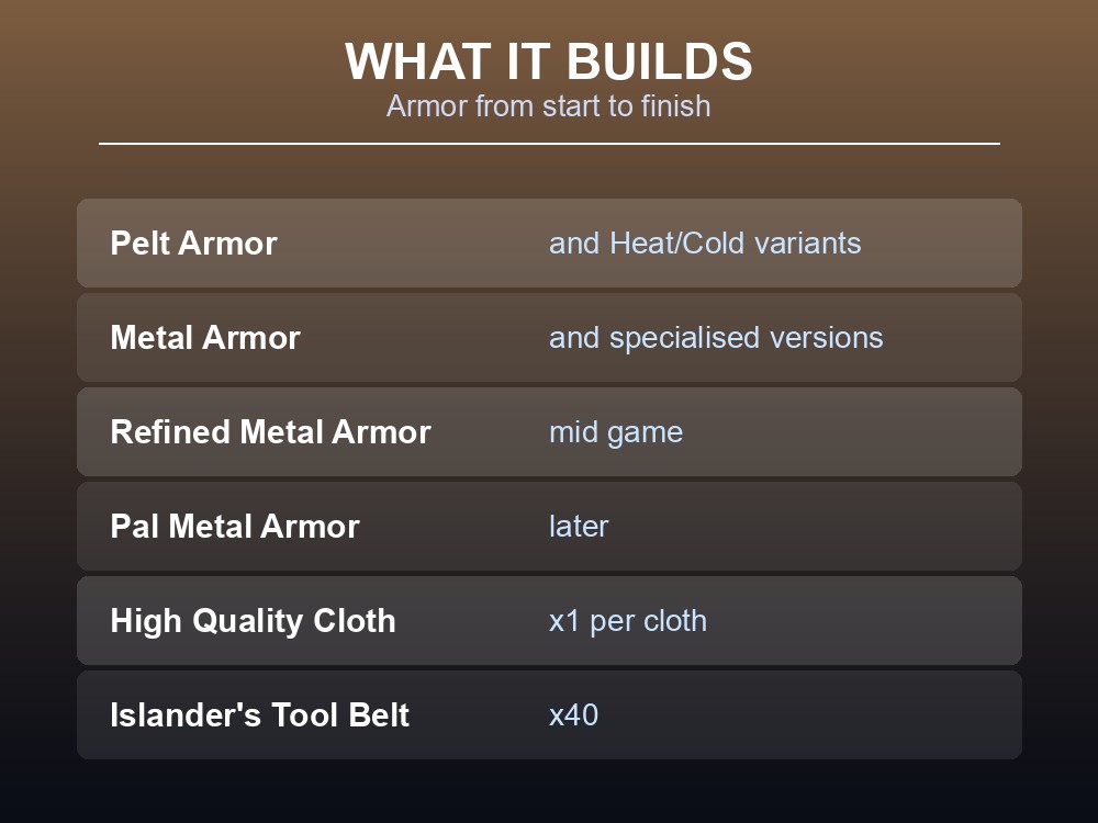 Card listing what Leather builds, from Pelt Armor through Pal Metal Armor.