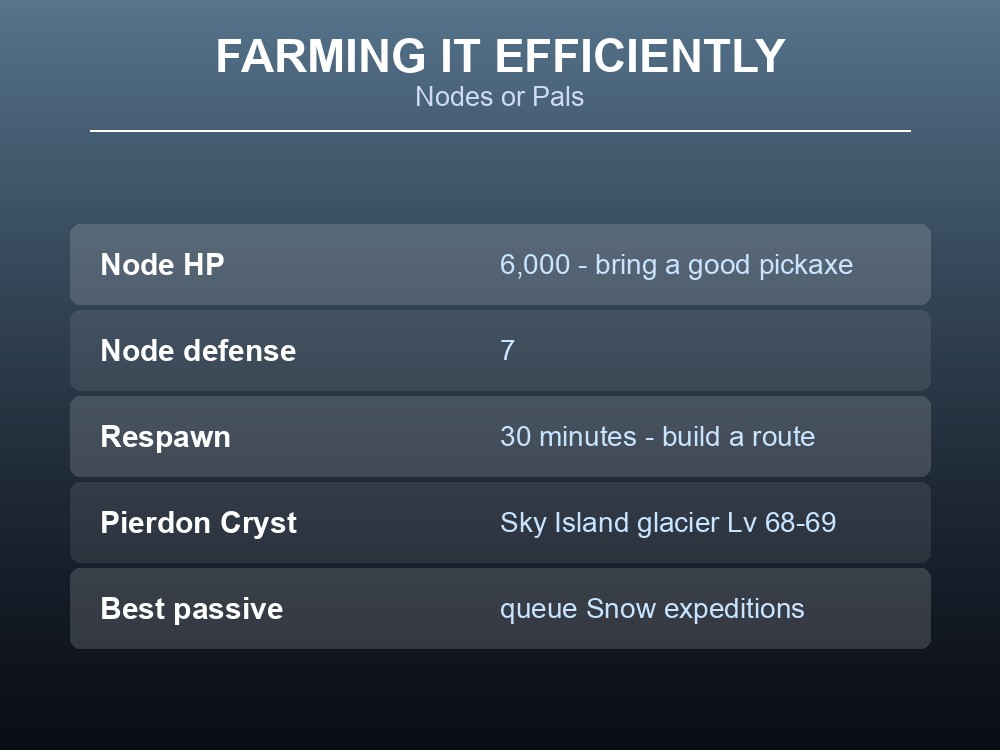 Card explaining how to farm Pure Quartz efficiently from nodes or Pals.