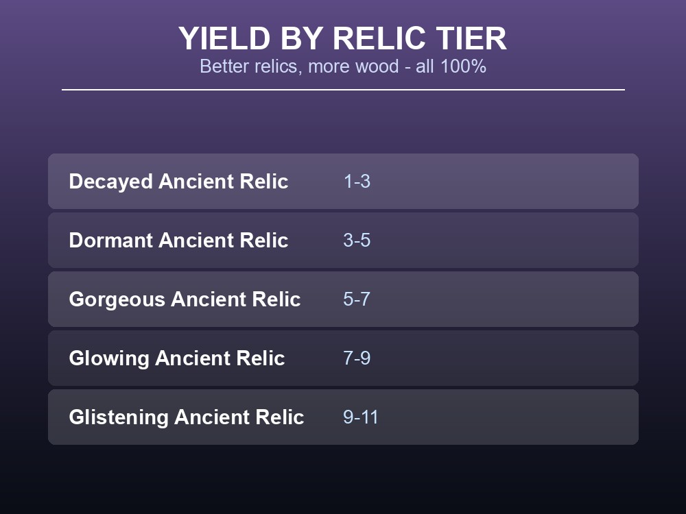 Card showing Mythical Wood yield by Ancient Relic tier, all at 100%.