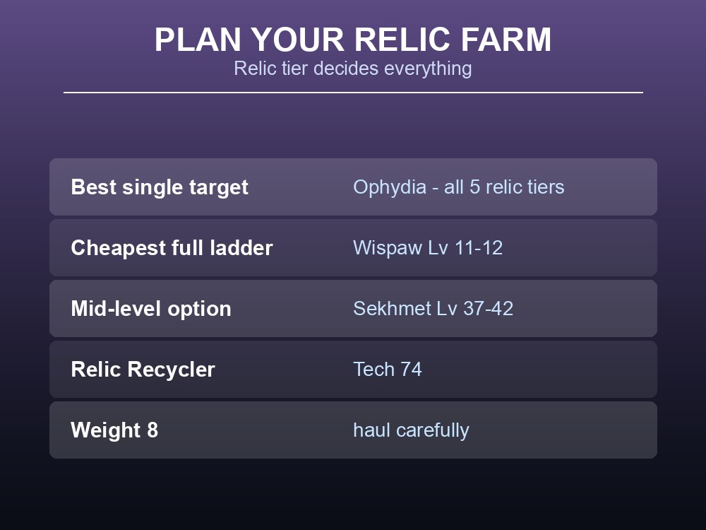 Card explaining how to plan a relic farm for Mythical Wood.