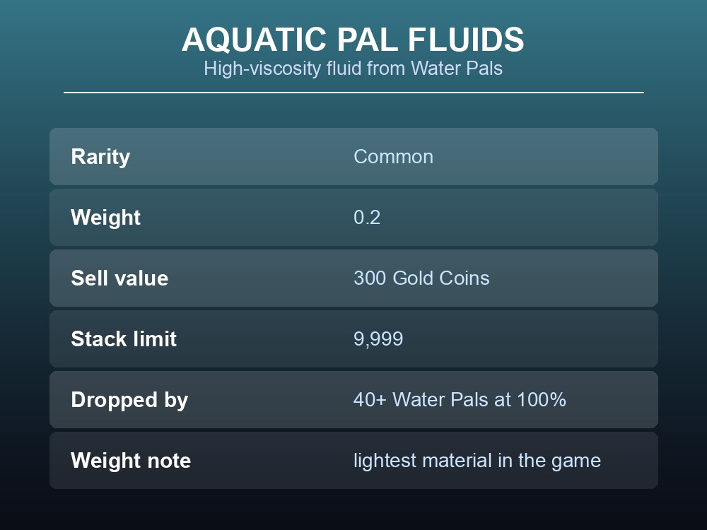 Aquatic Pal Fluids stats card showing rarity, weight of 0.2, sell value and that 40+ Water Pals drop it.