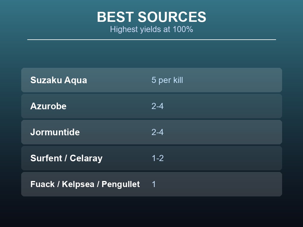 Card ranking the highest-yield Aquatic Pal Fluids sources, all at 100%.