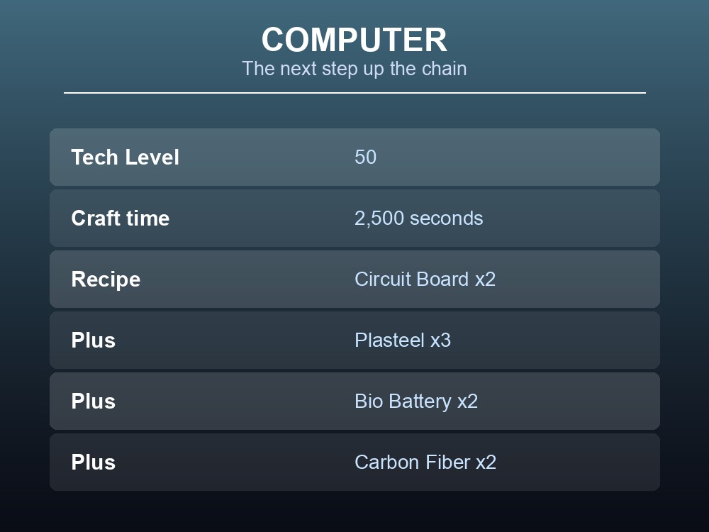 Card showing the Computer recipe: Circuit Board x2, Plasteel x3, Bio Battery x2, Carbon Fiber x2.