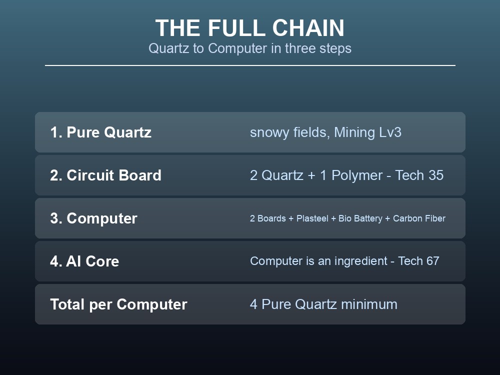 Card showing the full electronics chain from Pure Quartz to AI Core in four steps.