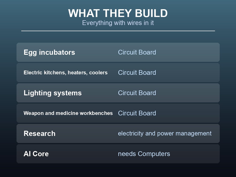Card listing what Circuit Boards and Computers build, from incubators to AI Core.