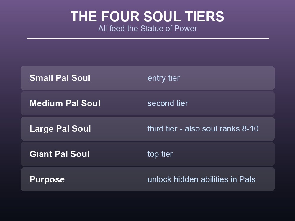 Card listing the four Pal Soul tiers and their shared purpose at the Statue of Power.