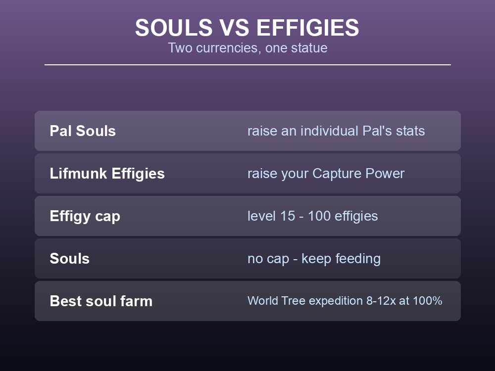 Card comparing Pal Souls and Lifmunk Effigies as the two Statue of Power currencies.