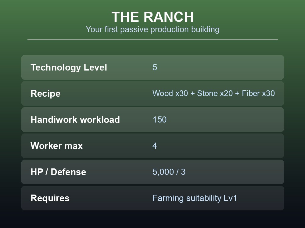 Ranch stats card showing technology level 5, build recipe, worker capacity and Farming suitability requirement.