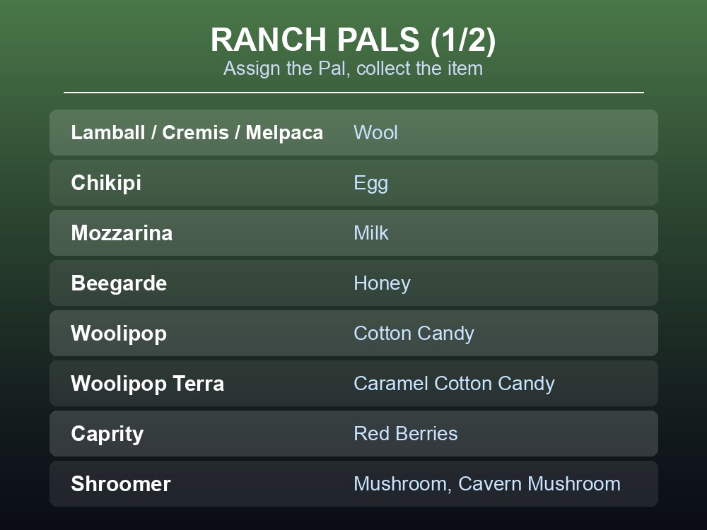 Card listing Ranch Pals that produce wool, eggs, milk, honey and food items.