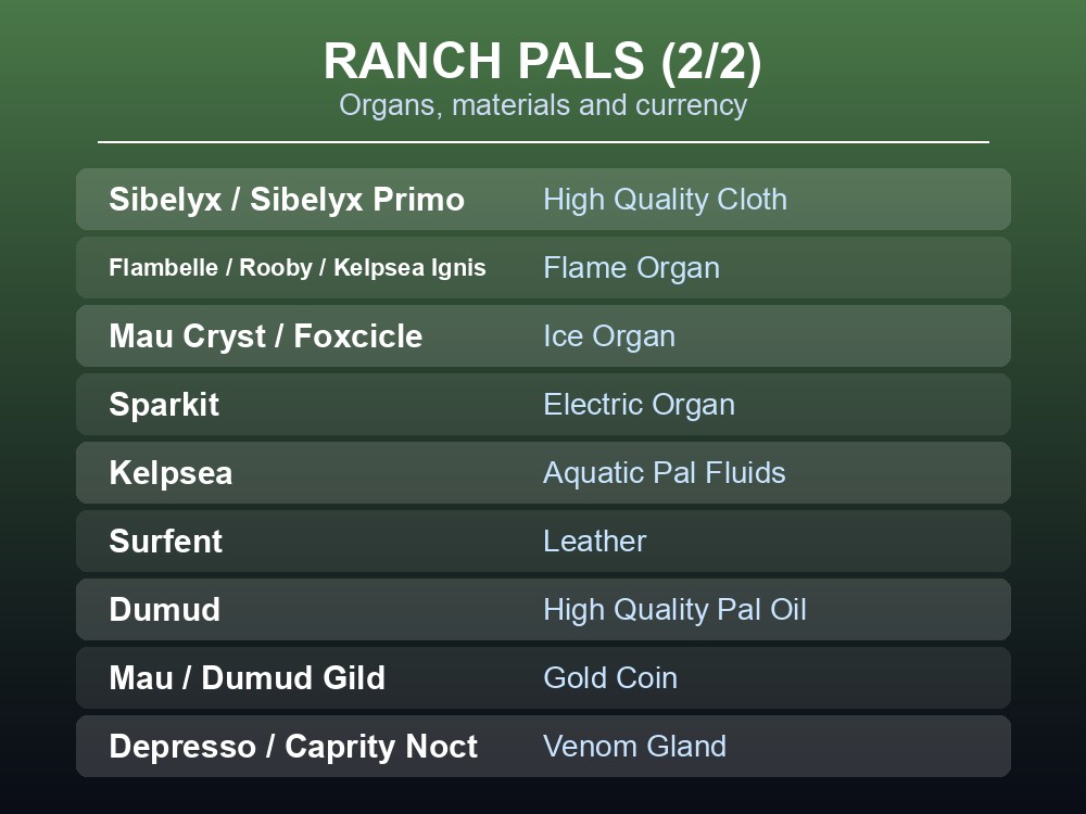 Card listing Ranch Pals that produce organs, materials and currency.