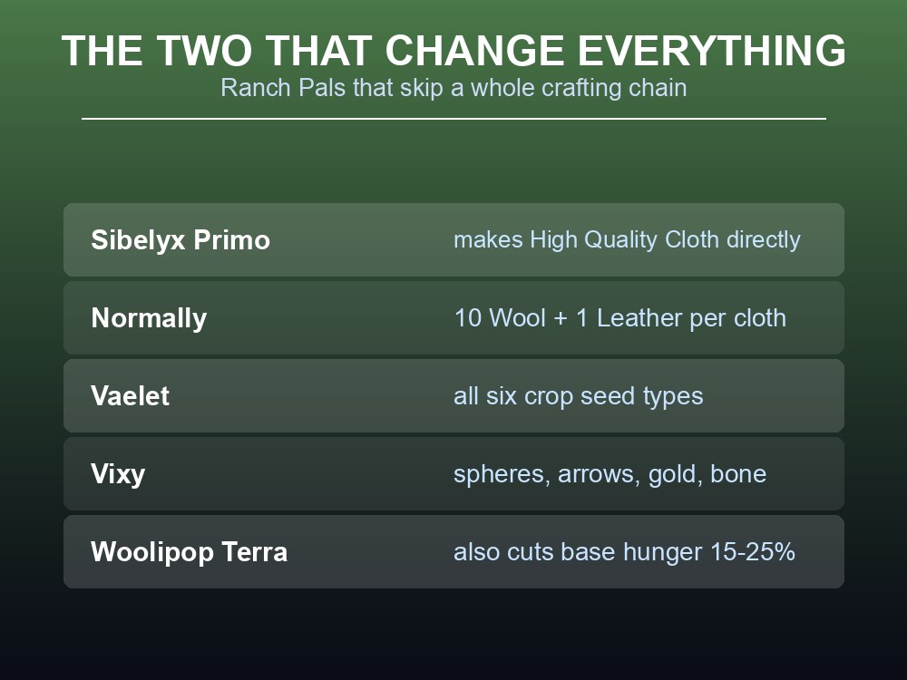 Card highlighting the Ranch Pals that skip entire crafting chains.