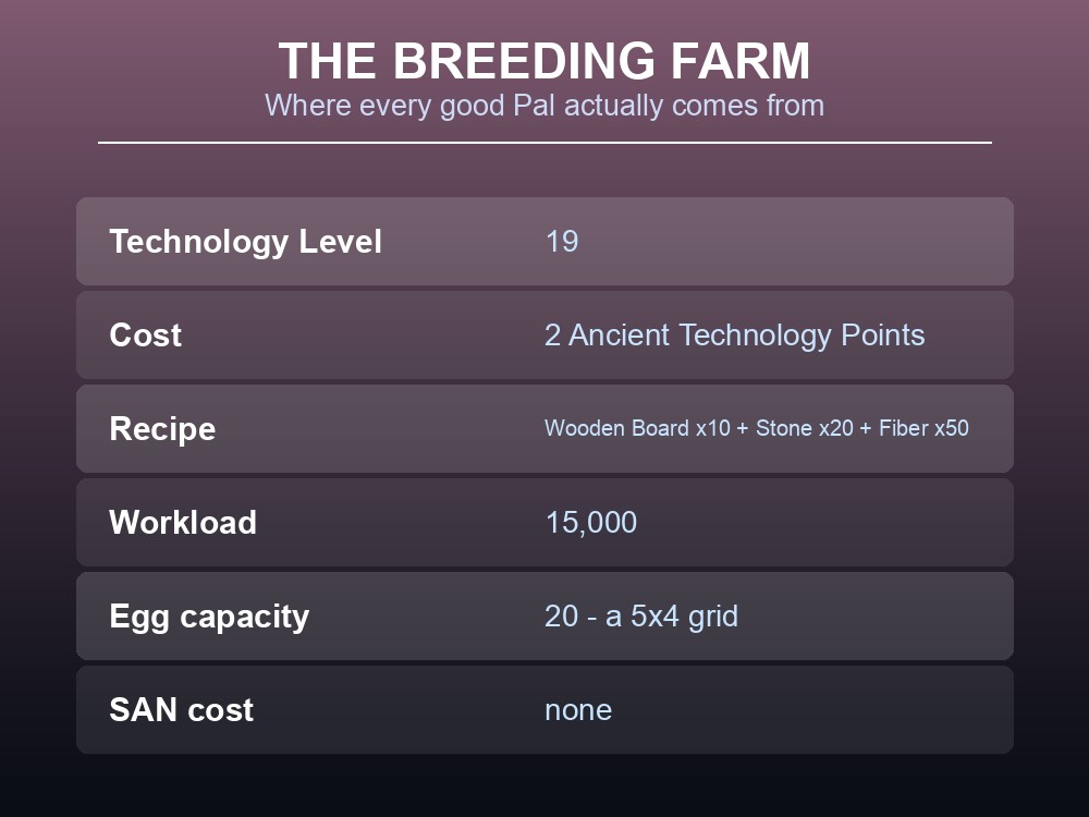 Breeding Farm stats card showing technology level 19, build recipe, egg capacity and zero SAN cost.