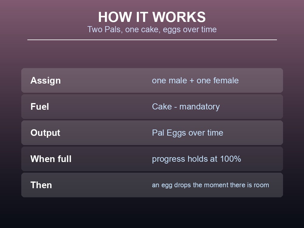 Card explaining the Breeding Farm loop: assign a male and female, supply cake, collect eggs.