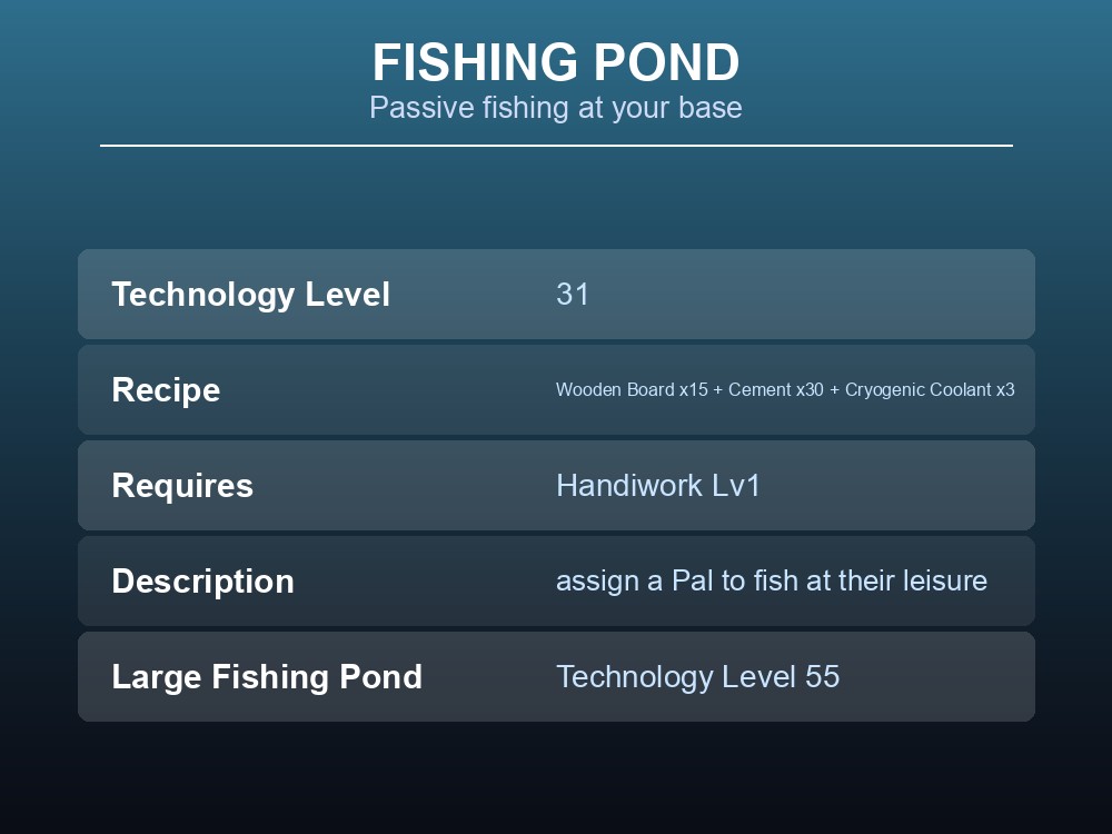 Fishing Pond stats card showing technology level 31, build recipe and the Handiwork requirement.