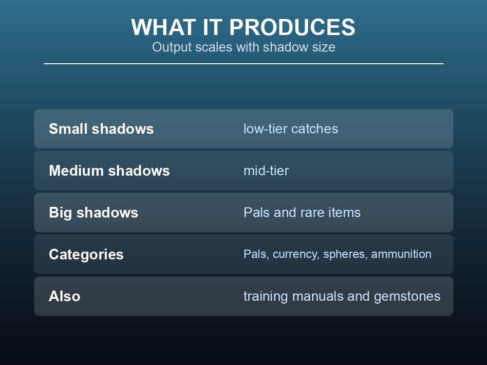 Card explaining that Fishing Pond output scales with shadow size.