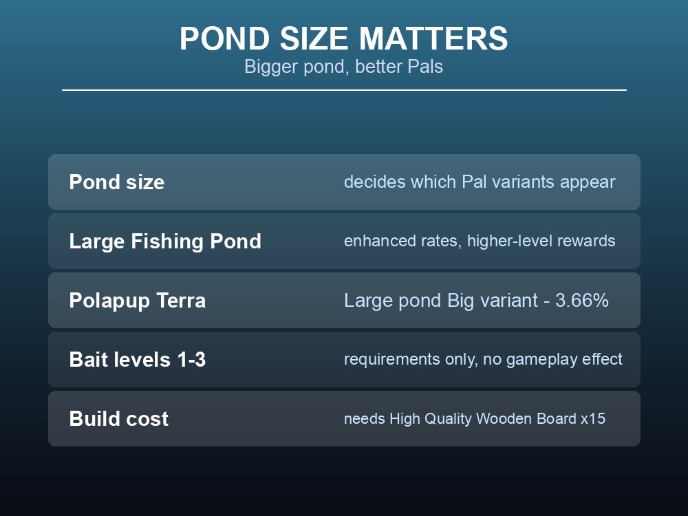 Card explaining how pond size determines which Pal variants can be caught.