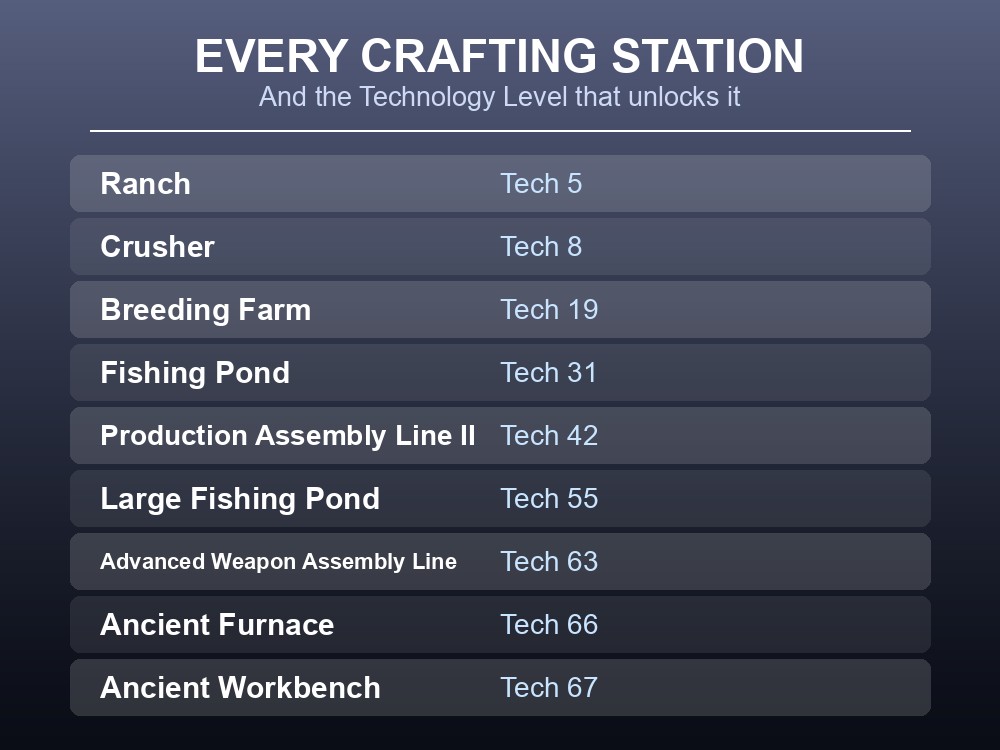 Card listing every Palworld crafting station with the technology level that unlocks it.