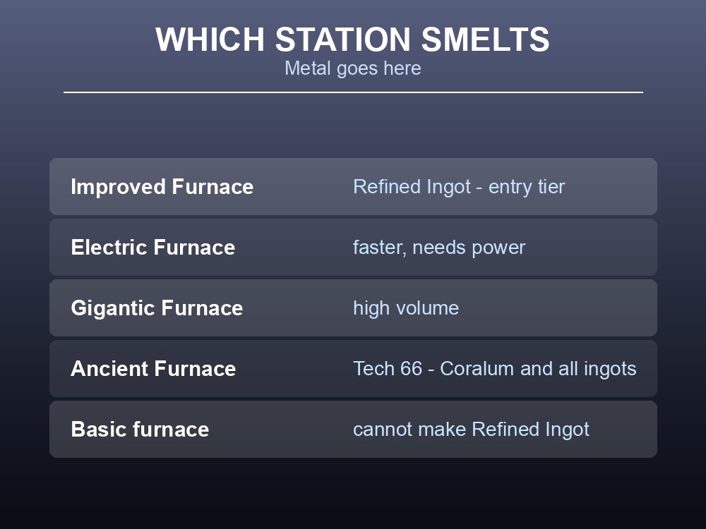 Card listing the furnace tiers and what each can smelt.