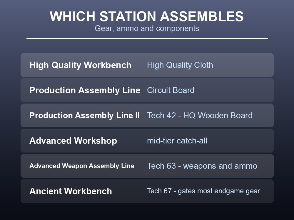 Card listing the assembly and workbench tiers and what each produces.