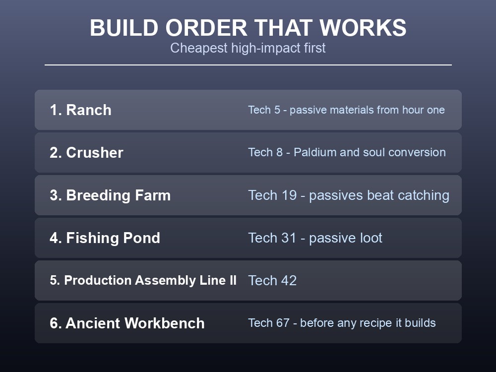 Card showing a recommended station build order from the Ranch to the Ancient Workbench.