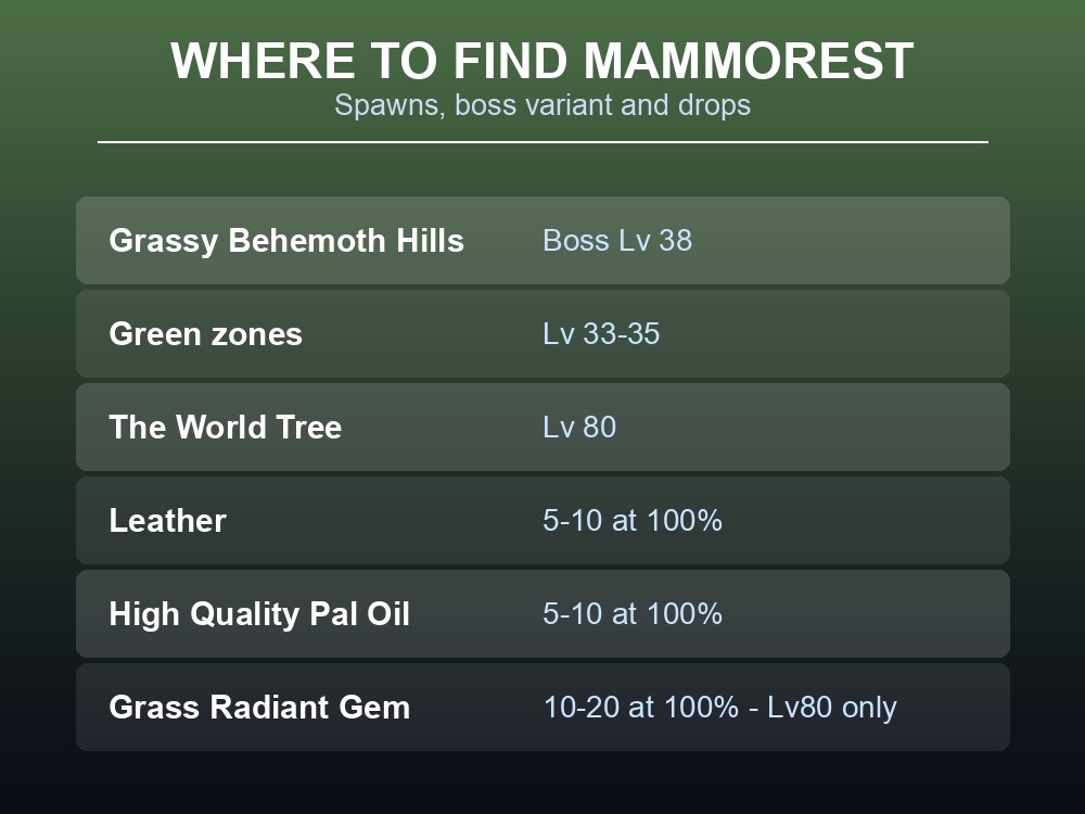Where-to-find card listing Mammorest's spawn zones, boss variant and drop table.
