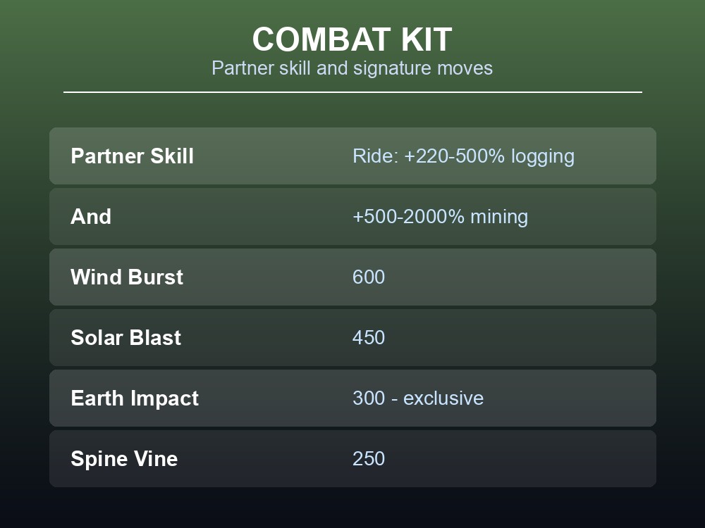 Combat kit card showing Mammorest's mining-boost partner skill and its signature moves.