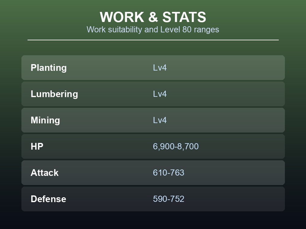 Work and stats card listing Mammorest's work suitability and Level 80 stat ranges.