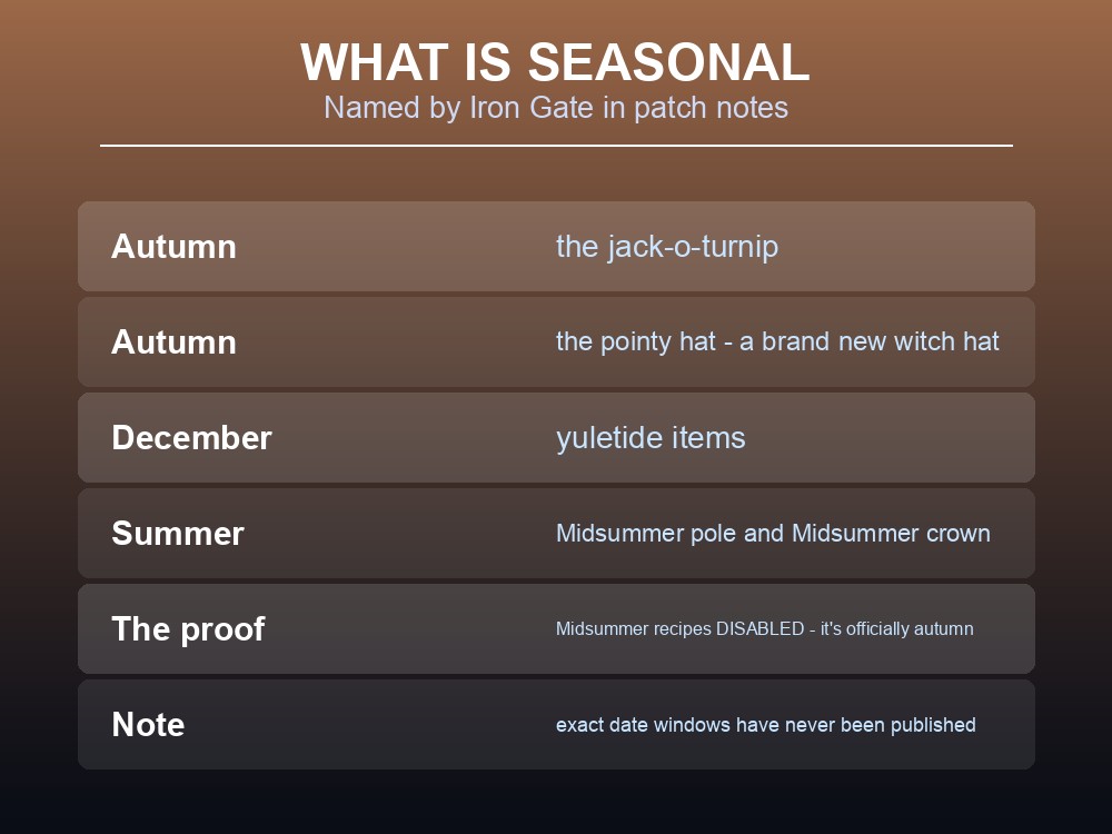 Card listing Valheim's known seasonal items by season.